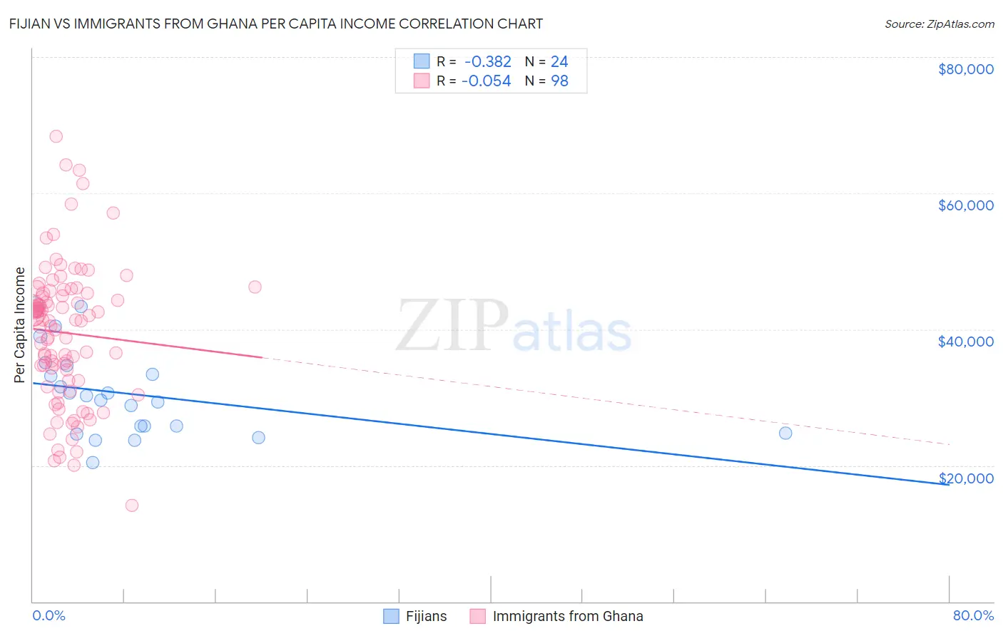 Fijian vs Immigrants from Ghana Per Capita Income