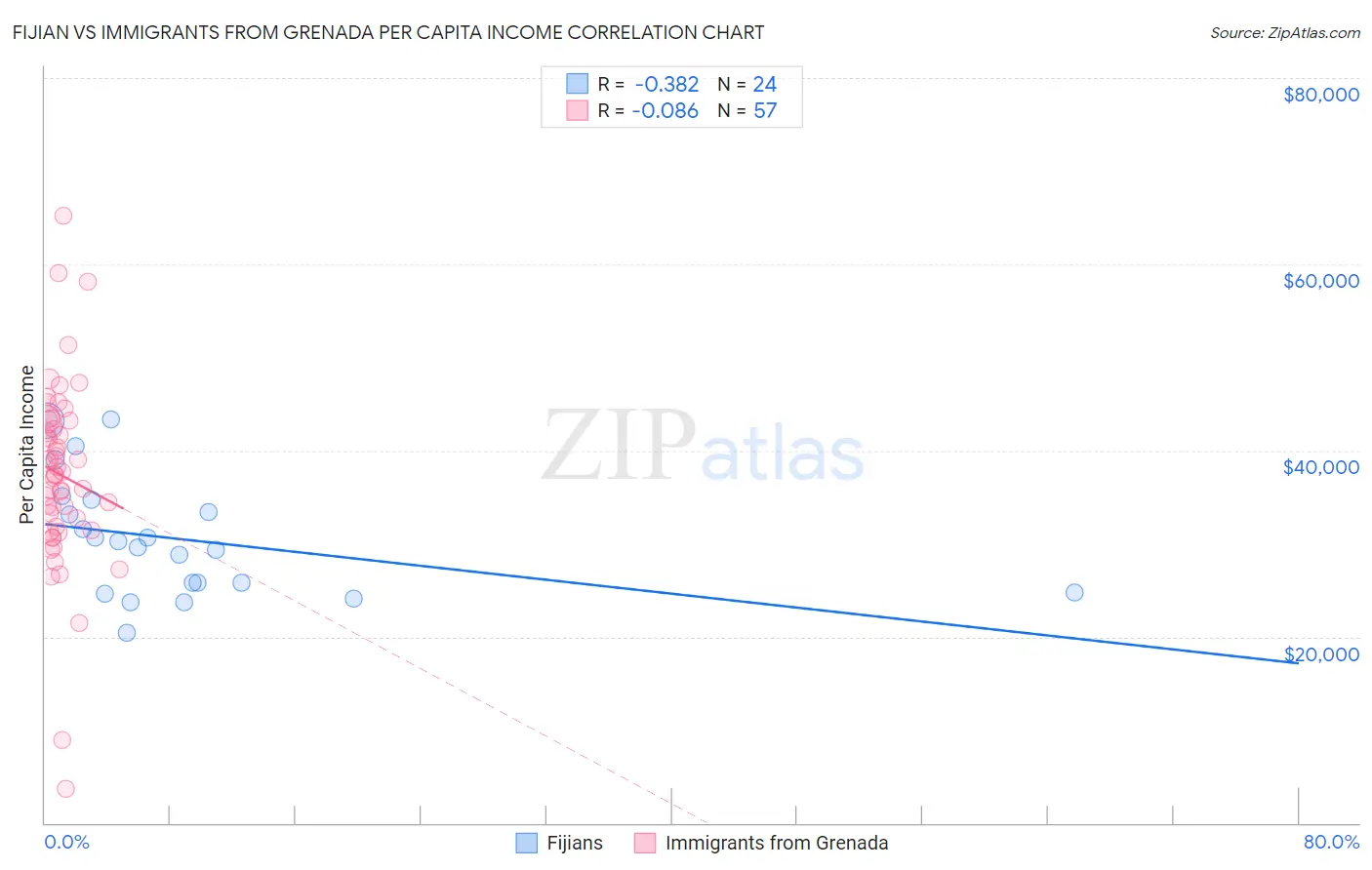 Fijian vs Immigrants from Grenada Per Capita Income