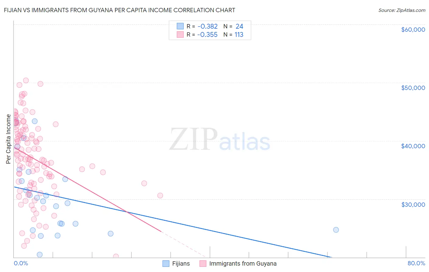 Fijian vs Immigrants from Guyana Per Capita Income