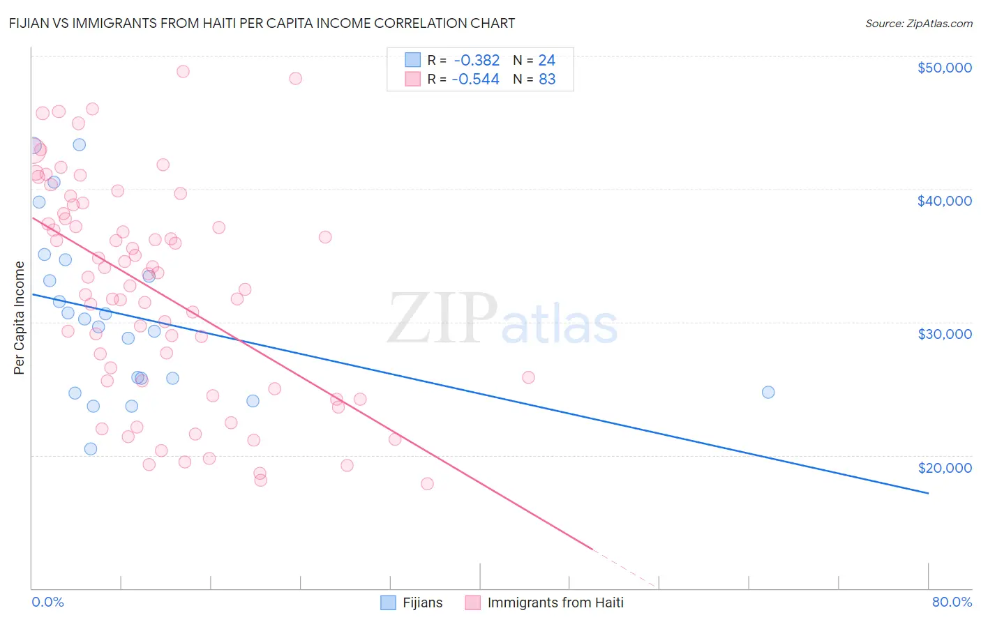 Fijian vs Immigrants from Haiti Per Capita Income