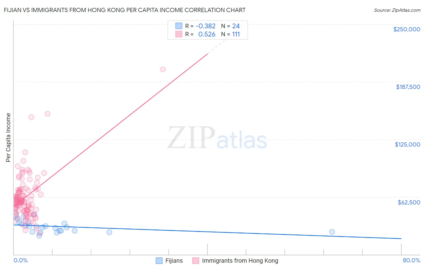Fijian vs Immigrants from Hong Kong Per Capita Income