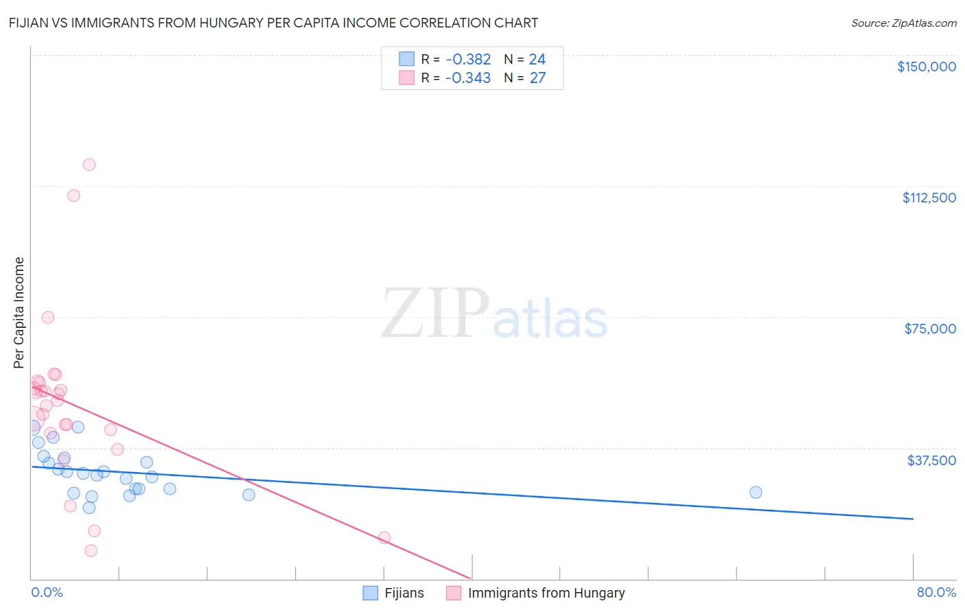 Fijian vs Immigrants from Hungary Per Capita Income