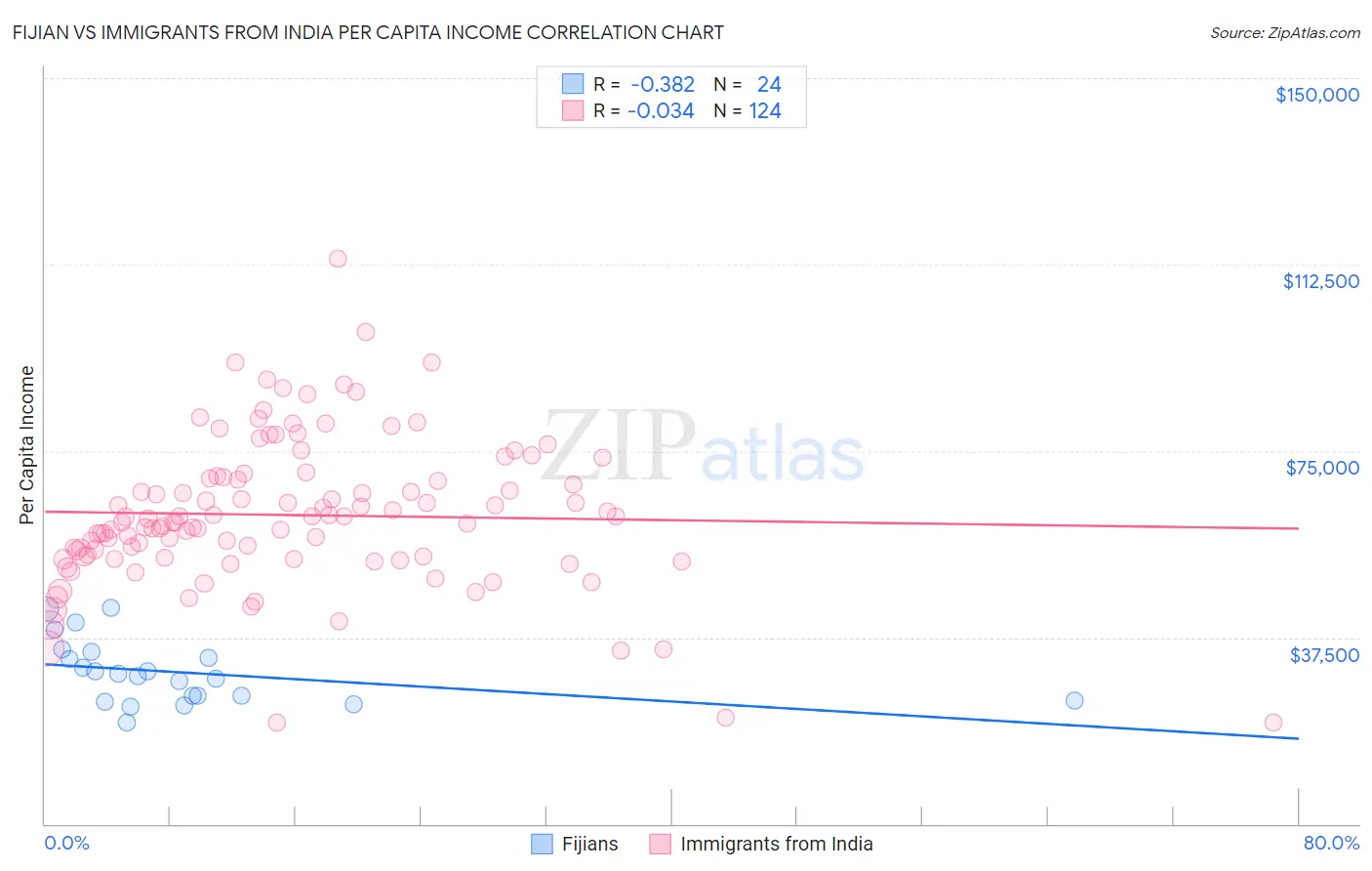 Fijian vs Immigrants from India Per Capita Income