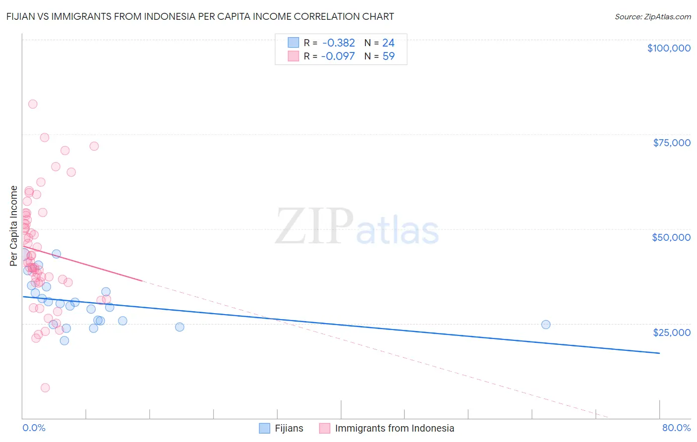 Fijian vs Immigrants from Indonesia Per Capita Income