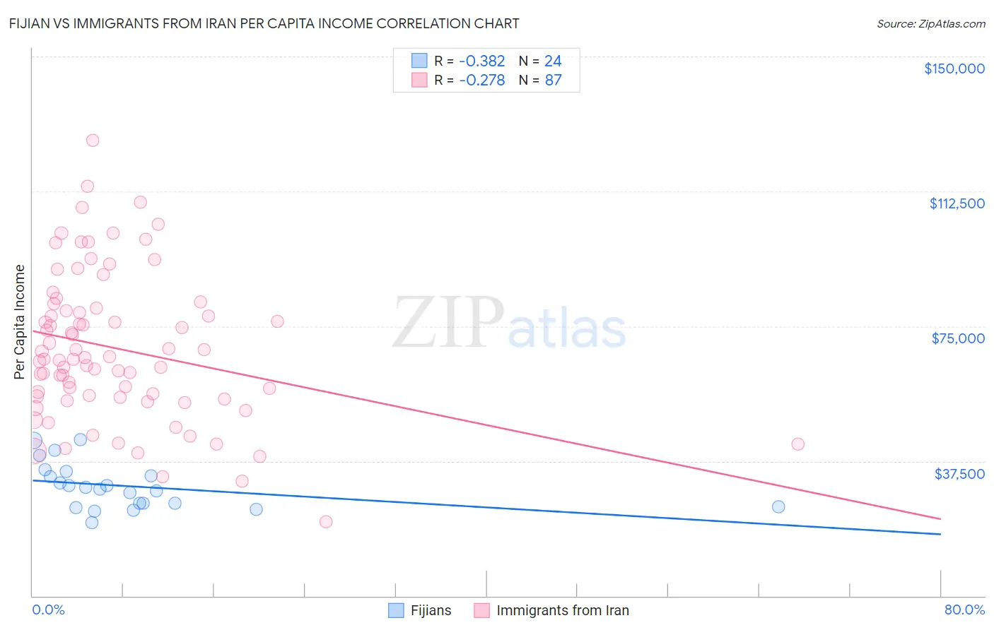 Fijian vs Immigrants from Iran Per Capita Income