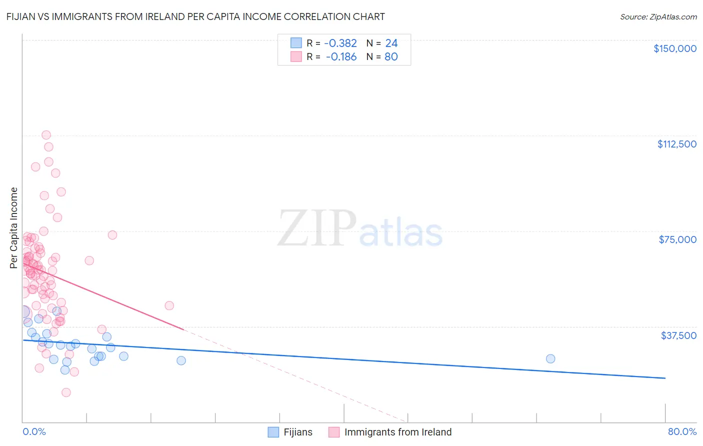 Fijian vs Immigrants from Ireland Per Capita Income