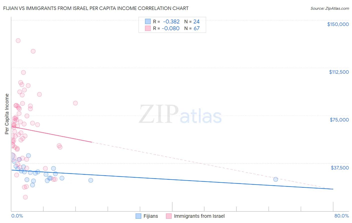 Fijian vs Immigrants from Israel Per Capita Income