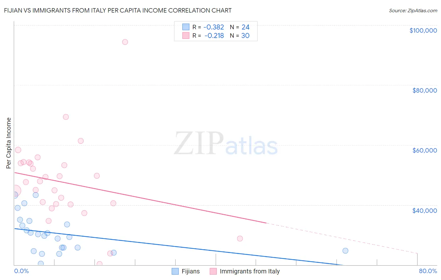 Fijian vs Immigrants from Italy Per Capita Income