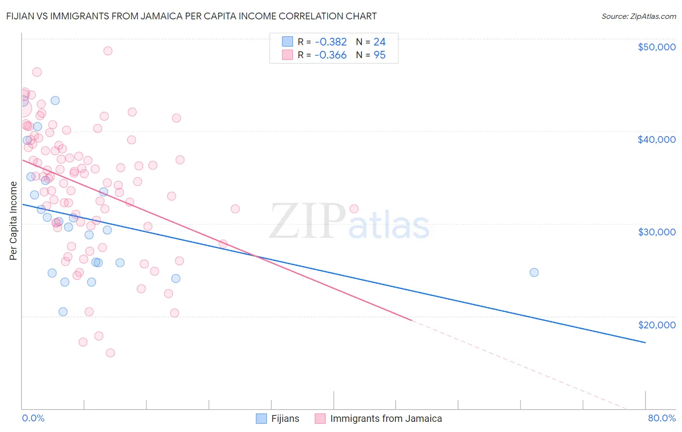 Fijian vs Immigrants from Jamaica Per Capita Income