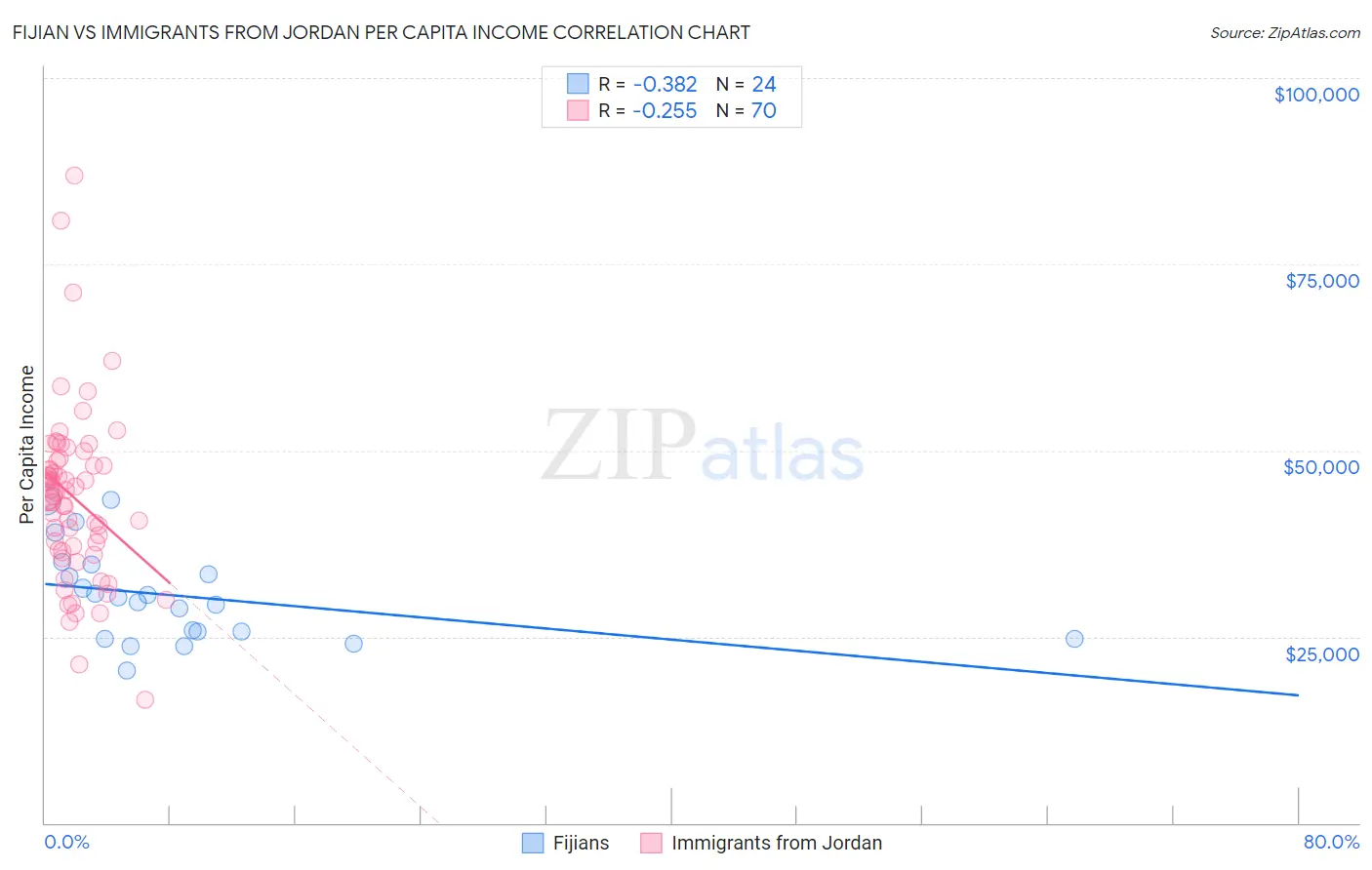 Fijian vs Immigrants from Jordan Per Capita Income