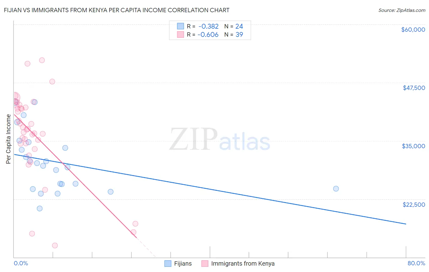 Fijian vs Immigrants from Kenya Per Capita Income