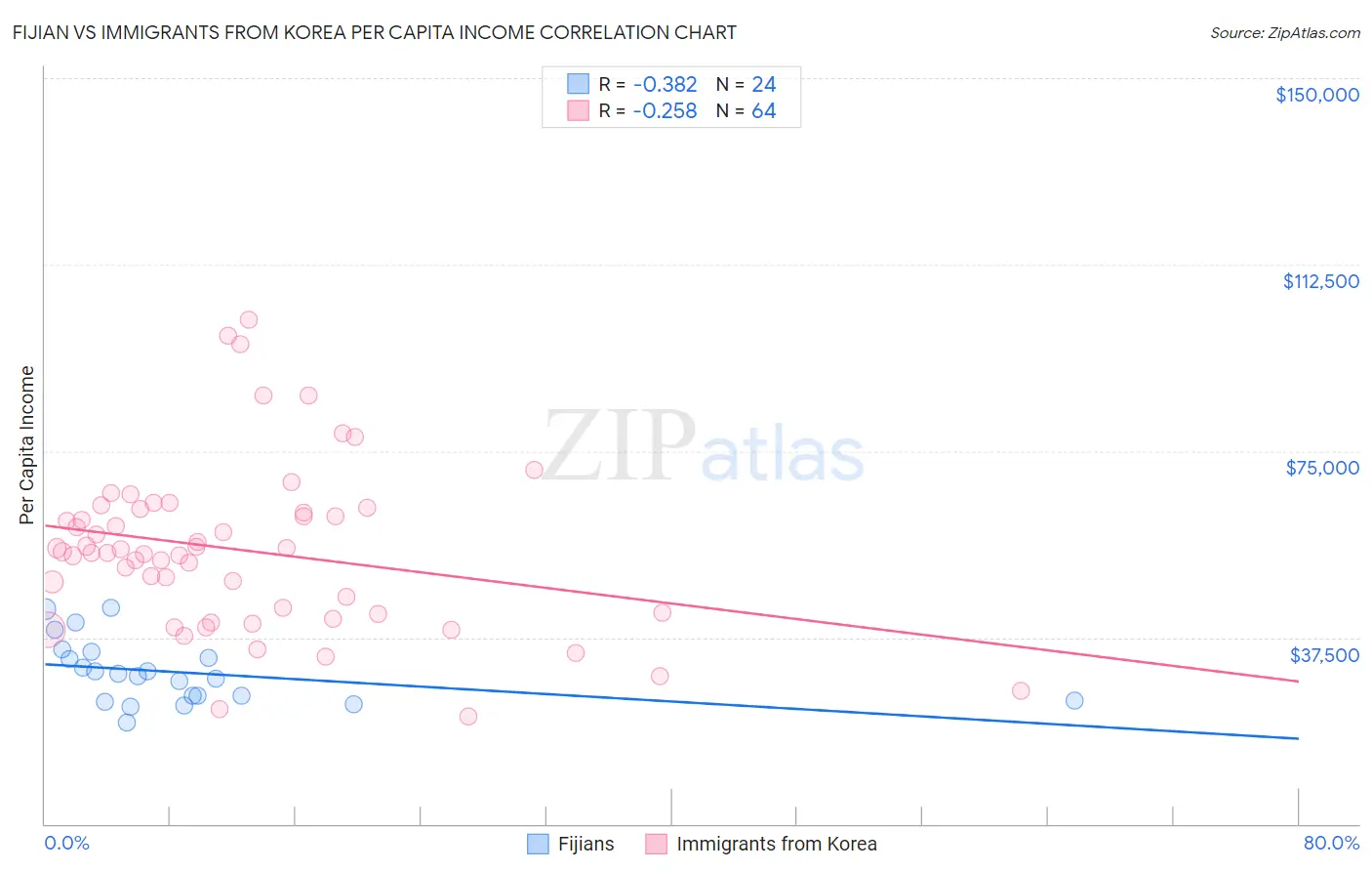 Fijian vs Immigrants from Korea Per Capita Income