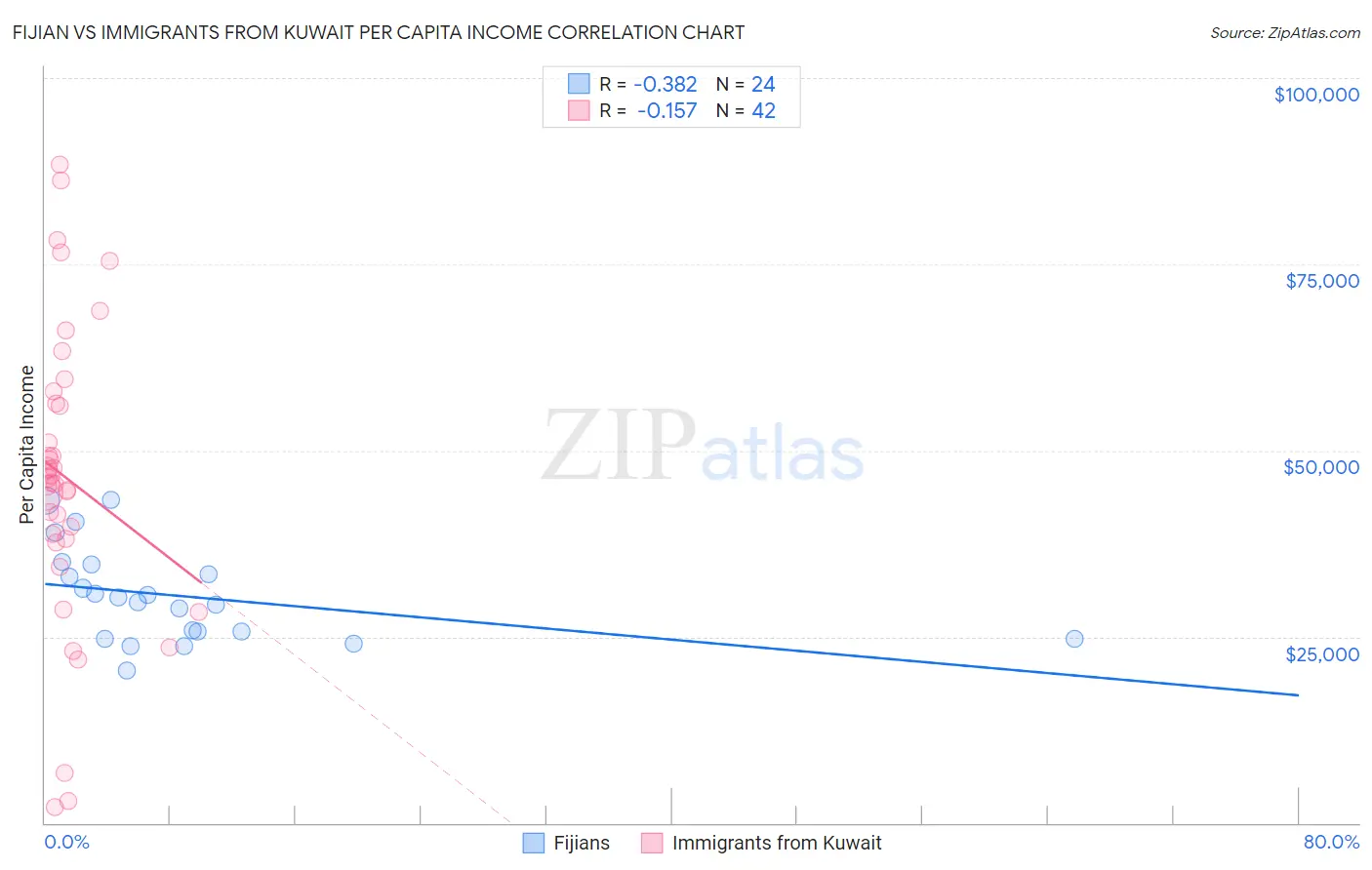 Fijian vs Immigrants from Kuwait Per Capita Income