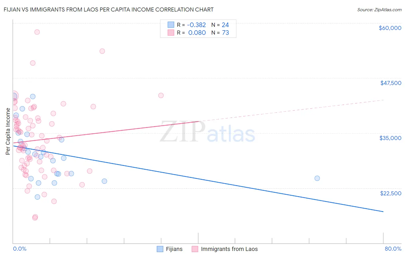 Fijian vs Immigrants from Laos Per Capita Income