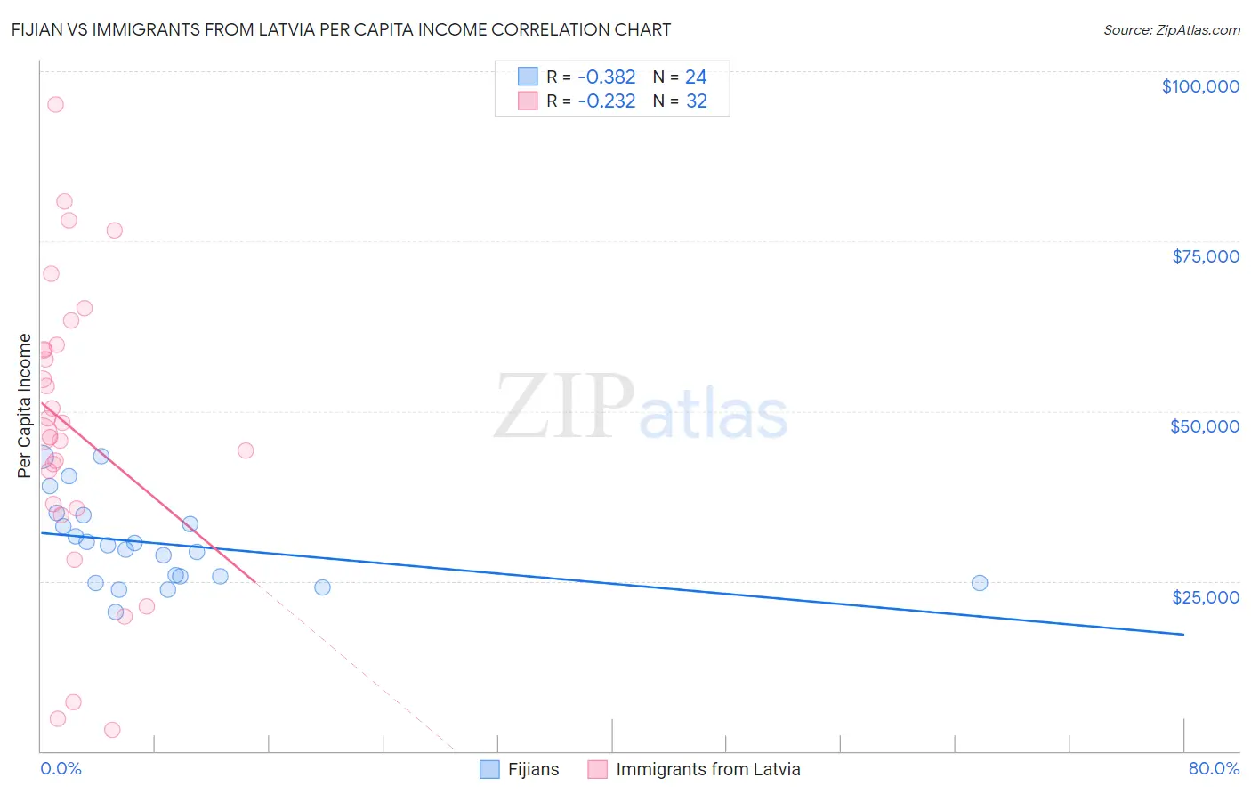 Fijian vs Immigrants from Latvia Per Capita Income