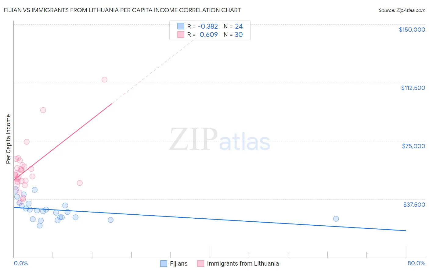 Fijian vs Immigrants from Lithuania Per Capita Income
