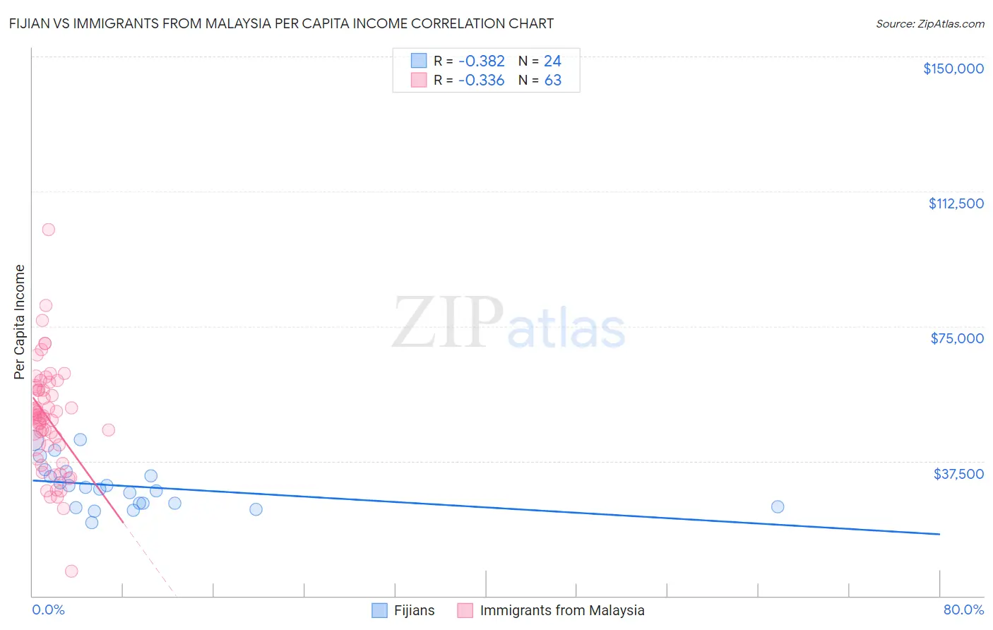 Fijian vs Immigrants from Malaysia Per Capita Income