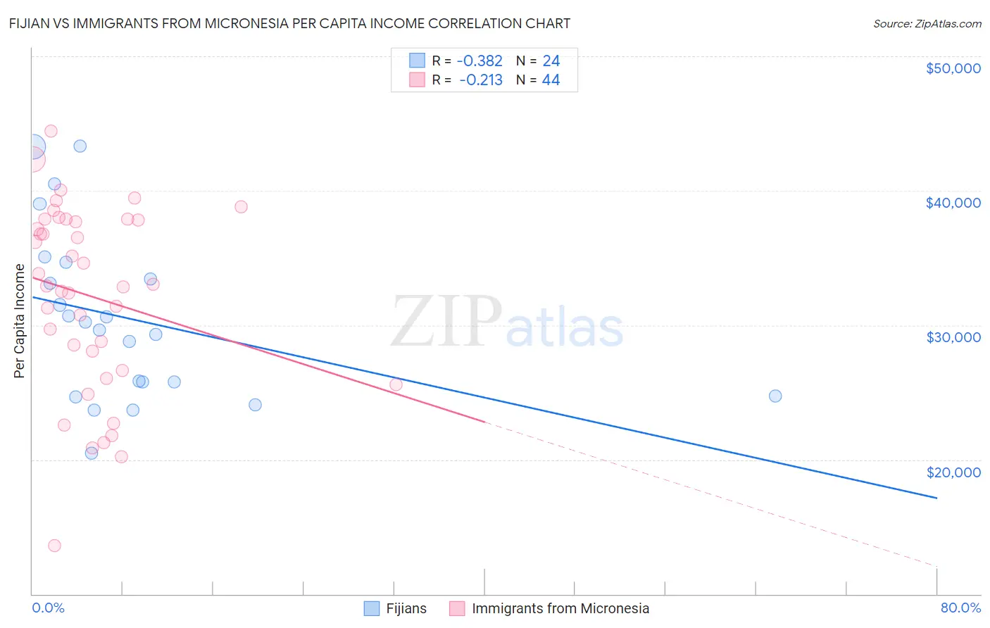 Fijian vs Immigrants from Micronesia Per Capita Income