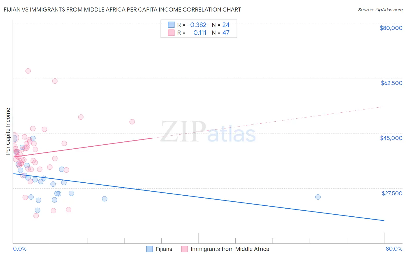 Fijian vs Immigrants from Middle Africa Per Capita Income