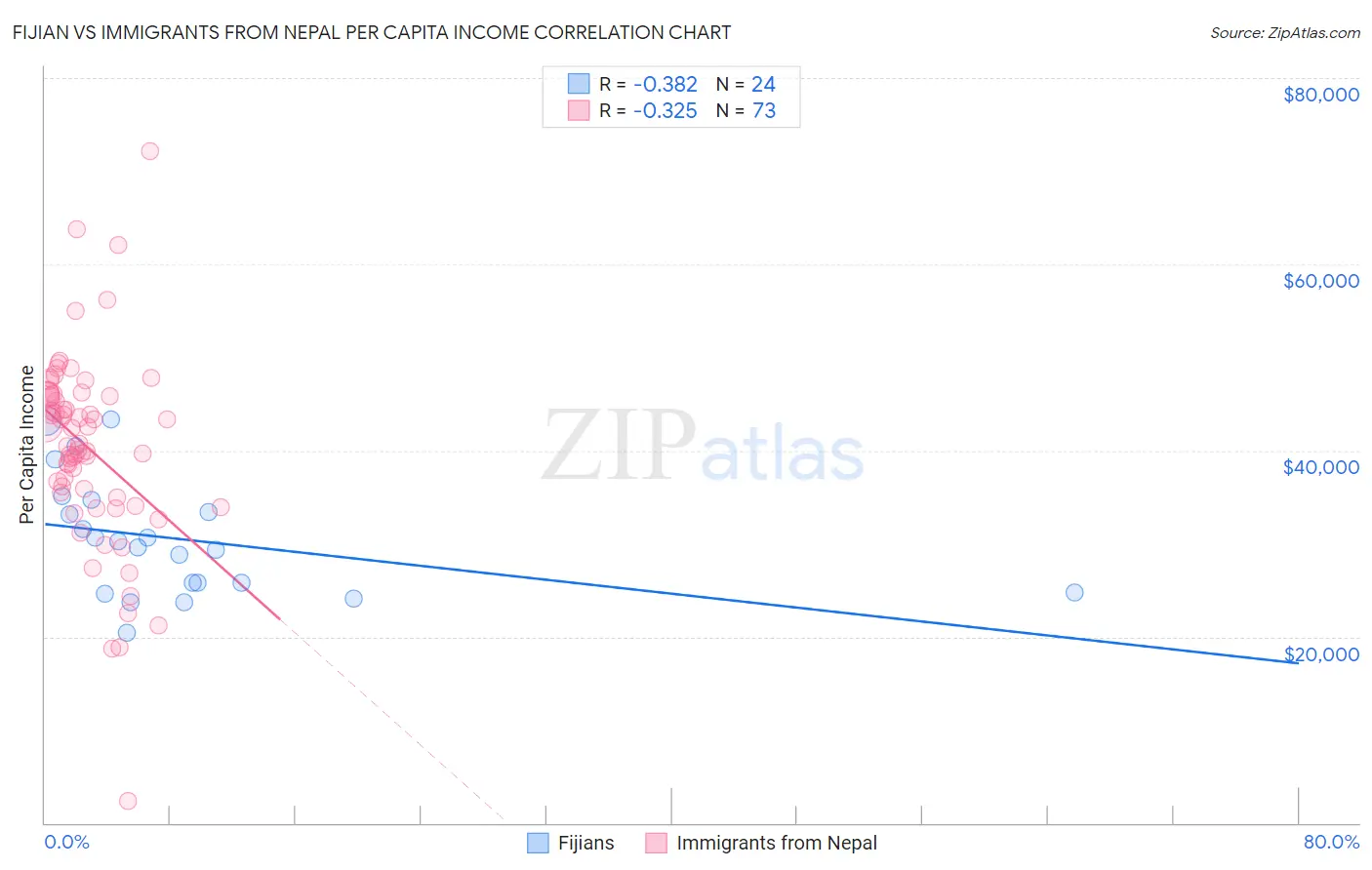 Fijian vs Immigrants from Nepal Per Capita Income