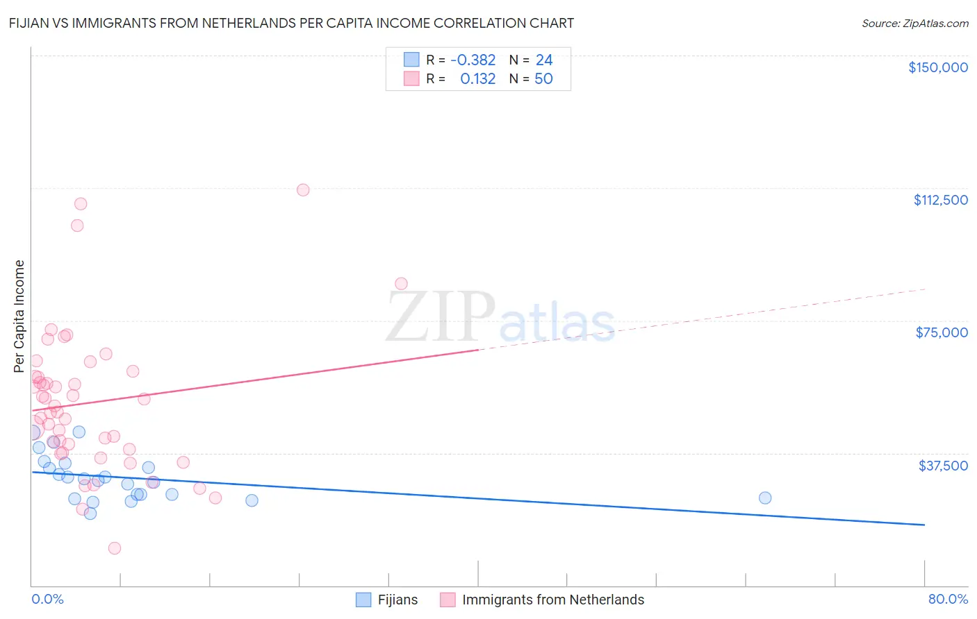 Fijian vs Immigrants from Netherlands Per Capita Income