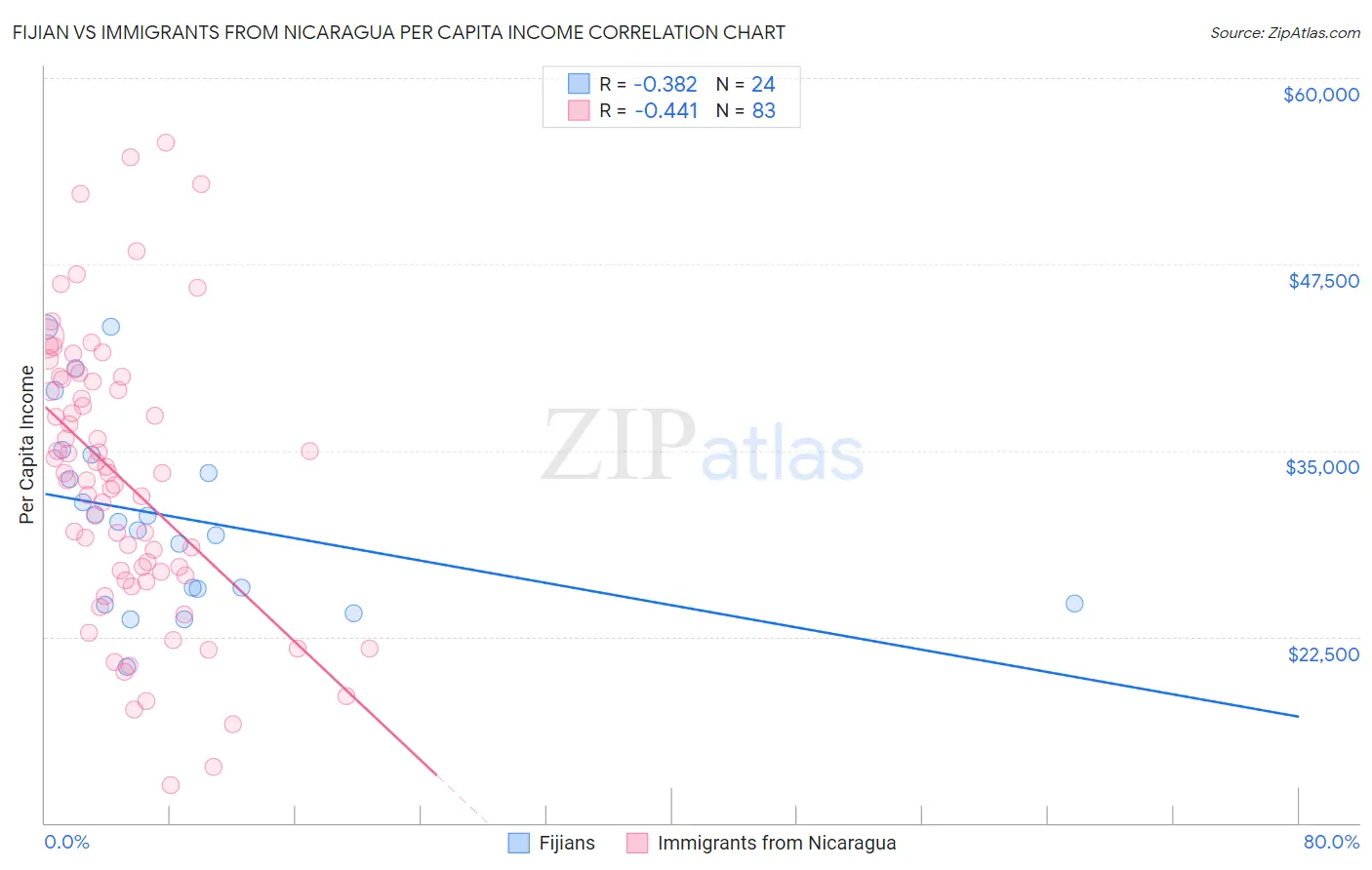 Fijian vs Immigrants from Nicaragua Per Capita Income