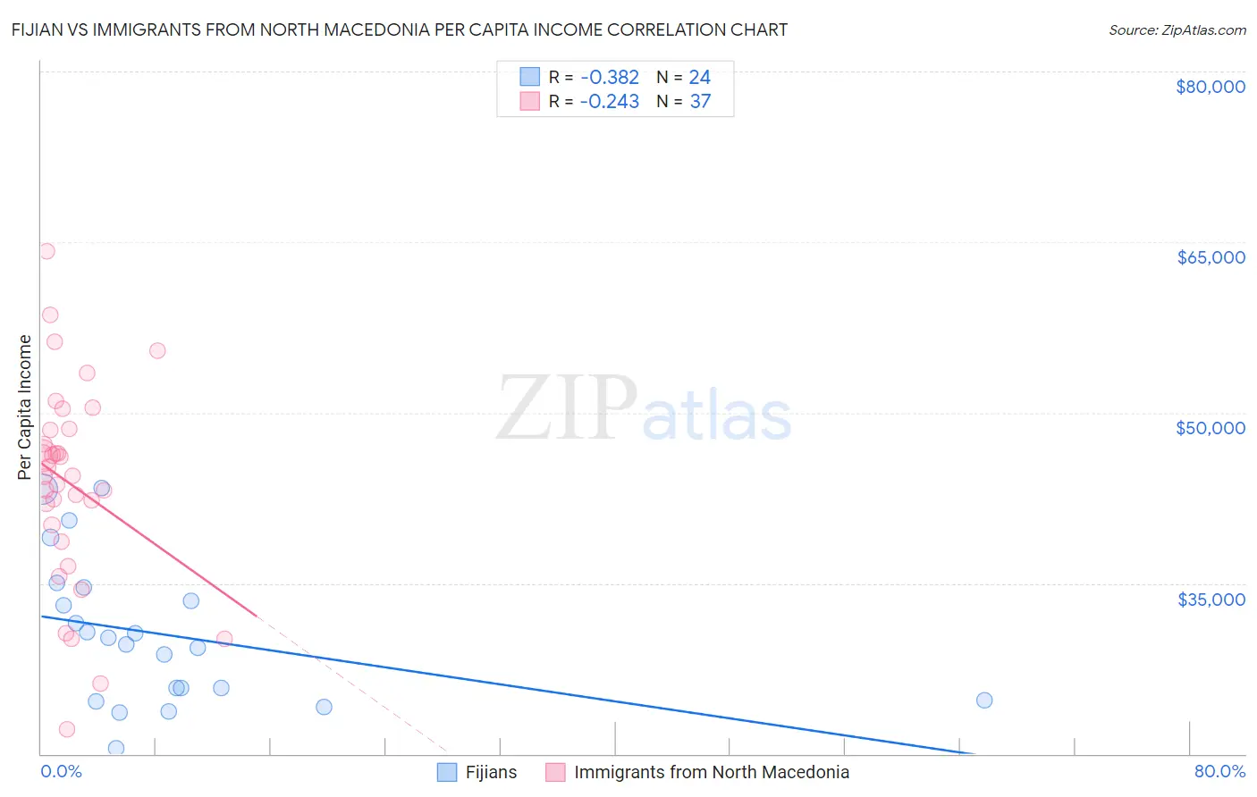 Fijian vs Immigrants from North Macedonia Per Capita Income