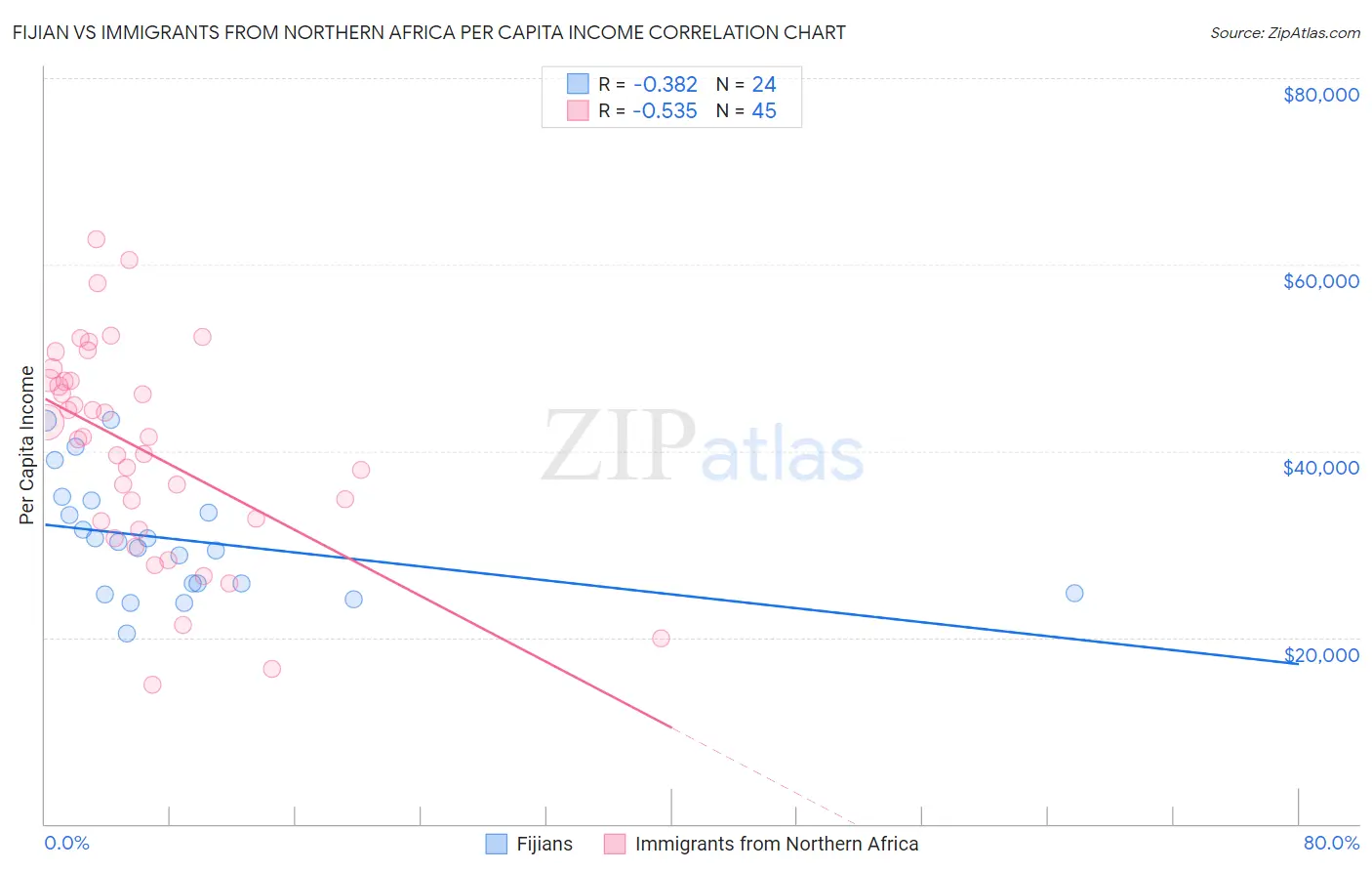 Fijian vs Immigrants from Northern Africa Per Capita Income