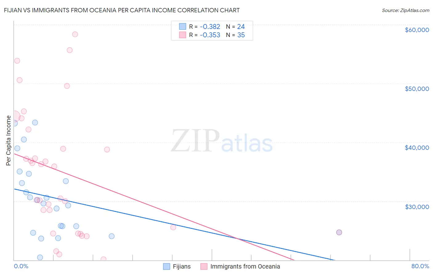 Fijian vs Immigrants from Oceania Per Capita Income