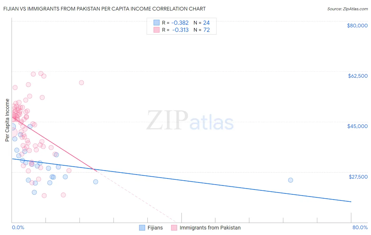 Fijian vs Immigrants from Pakistan Per Capita Income