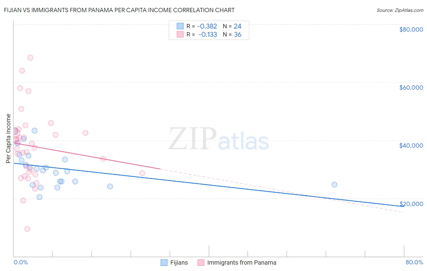 Fijian vs Immigrants from Panama Per Capita Income