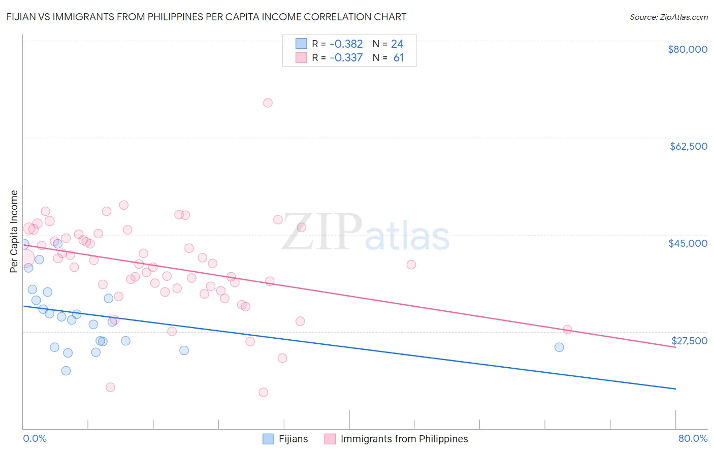 Fijian vs Immigrants from Philippines Per Capita Income