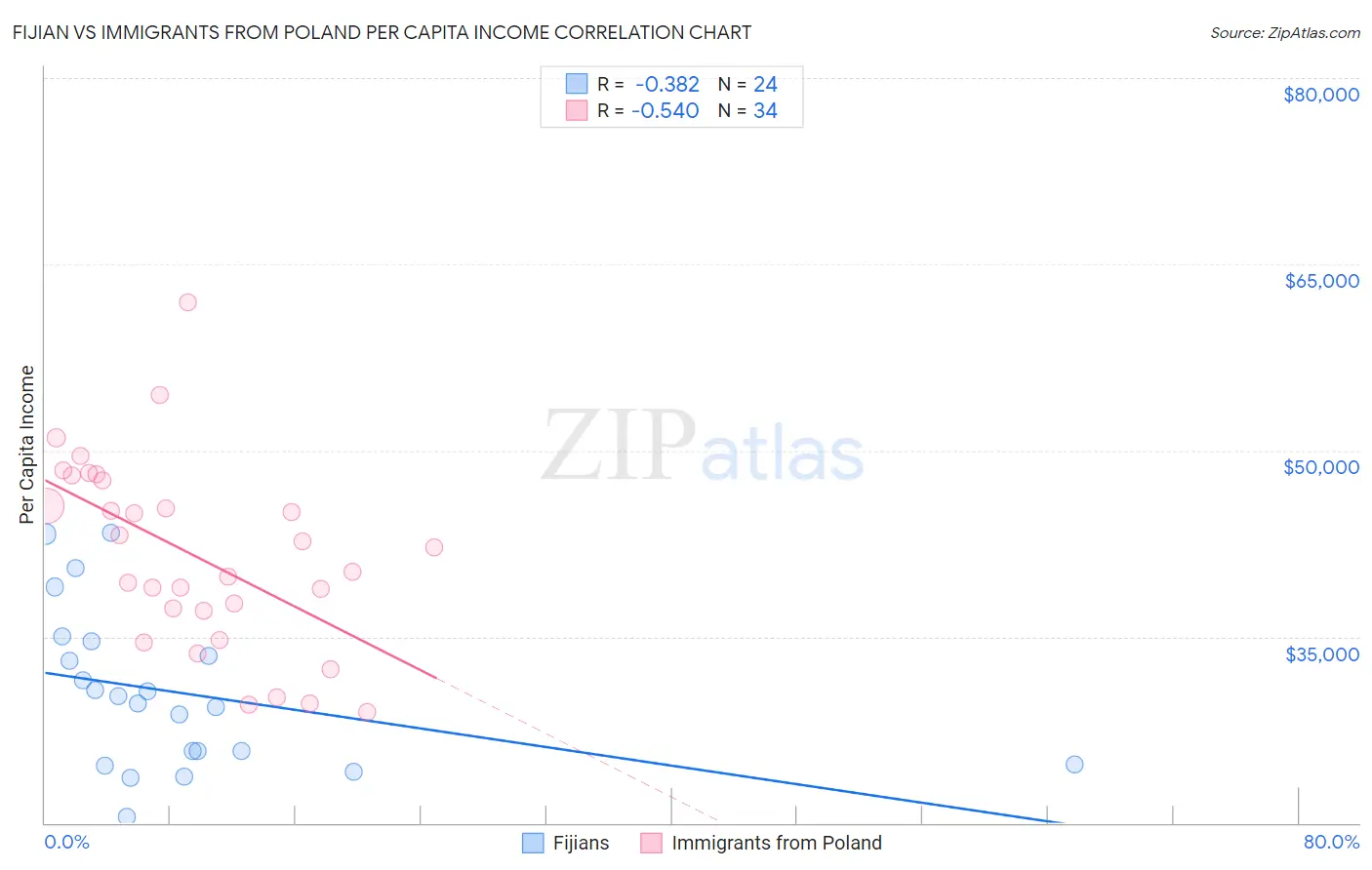 Fijian vs Immigrants from Poland Per Capita Income