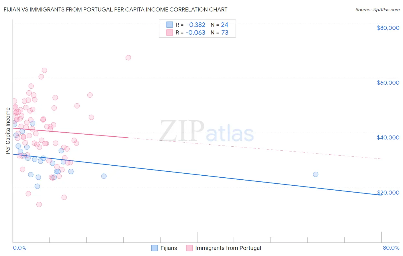 Fijian vs Immigrants from Portugal Per Capita Income