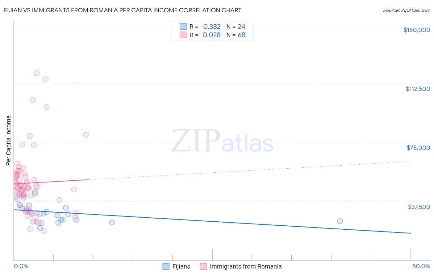 Fijian vs Immigrants from Romania Per Capita Income