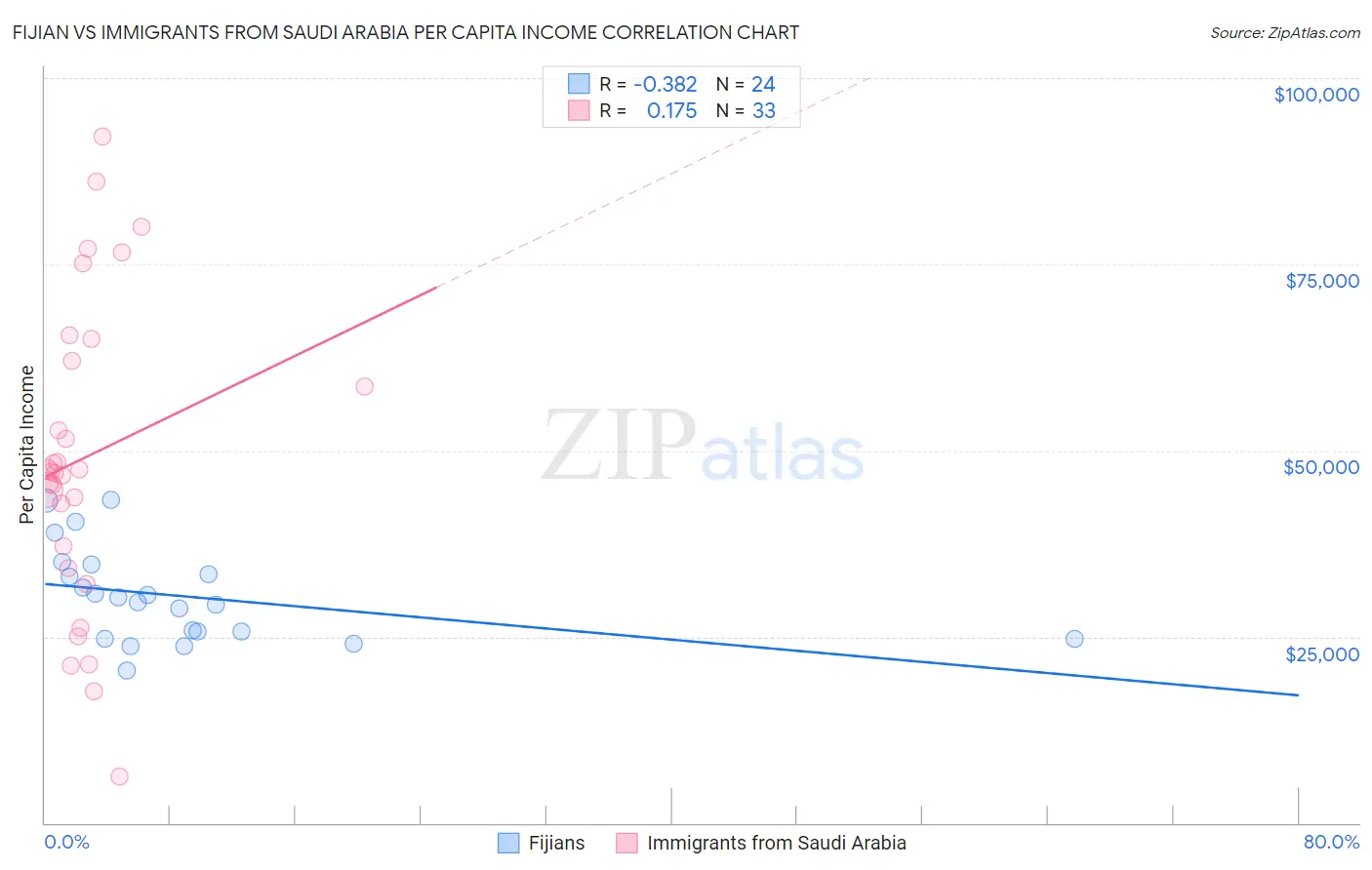 Fijian vs Immigrants from Saudi Arabia Per Capita Income