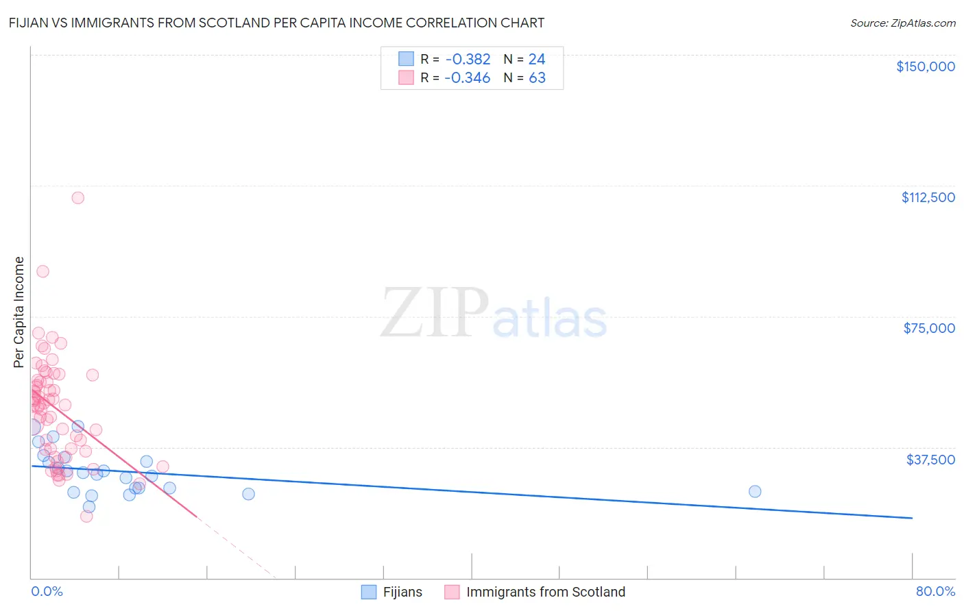Fijian vs Immigrants from Scotland Per Capita Income