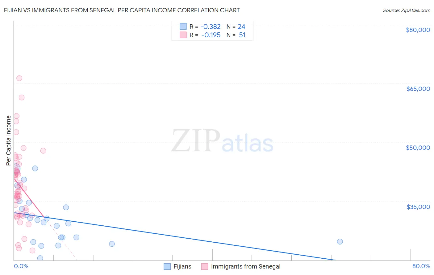 Fijian vs Immigrants from Senegal Per Capita Income