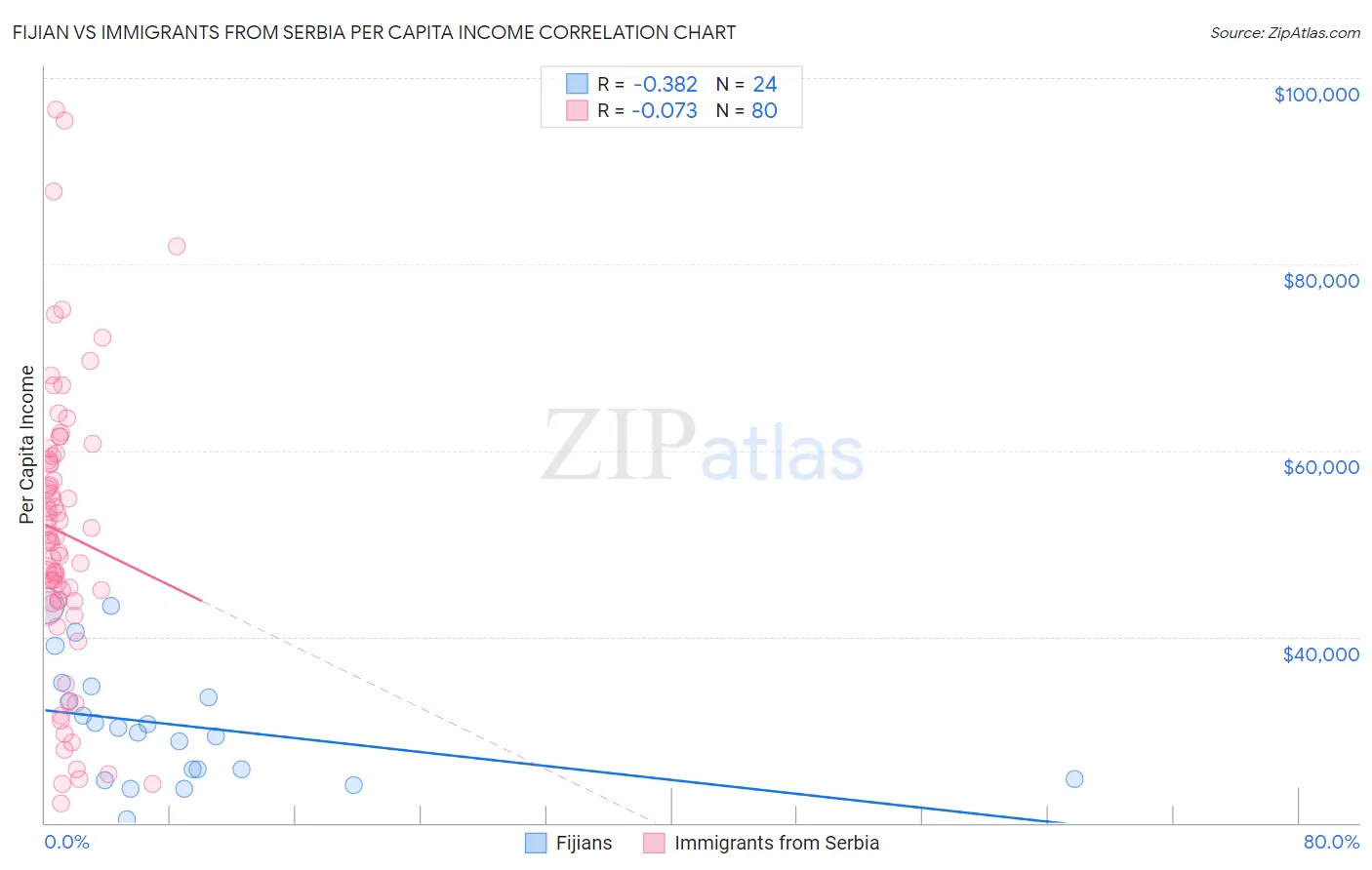 Fijian vs Immigrants from Serbia Per Capita Income
