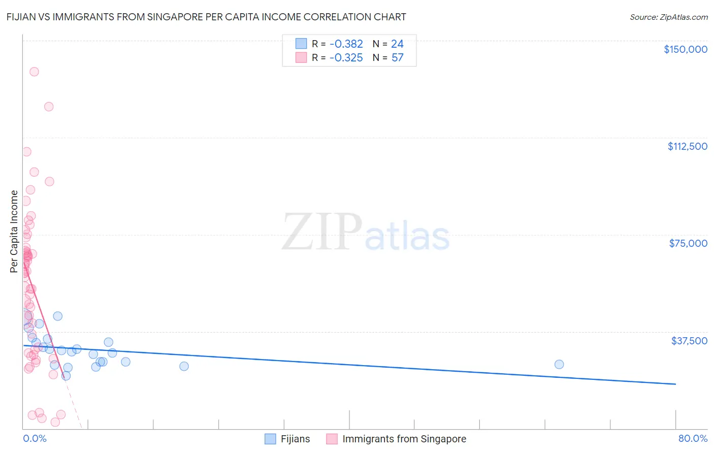 Fijian vs Immigrants from Singapore Per Capita Income