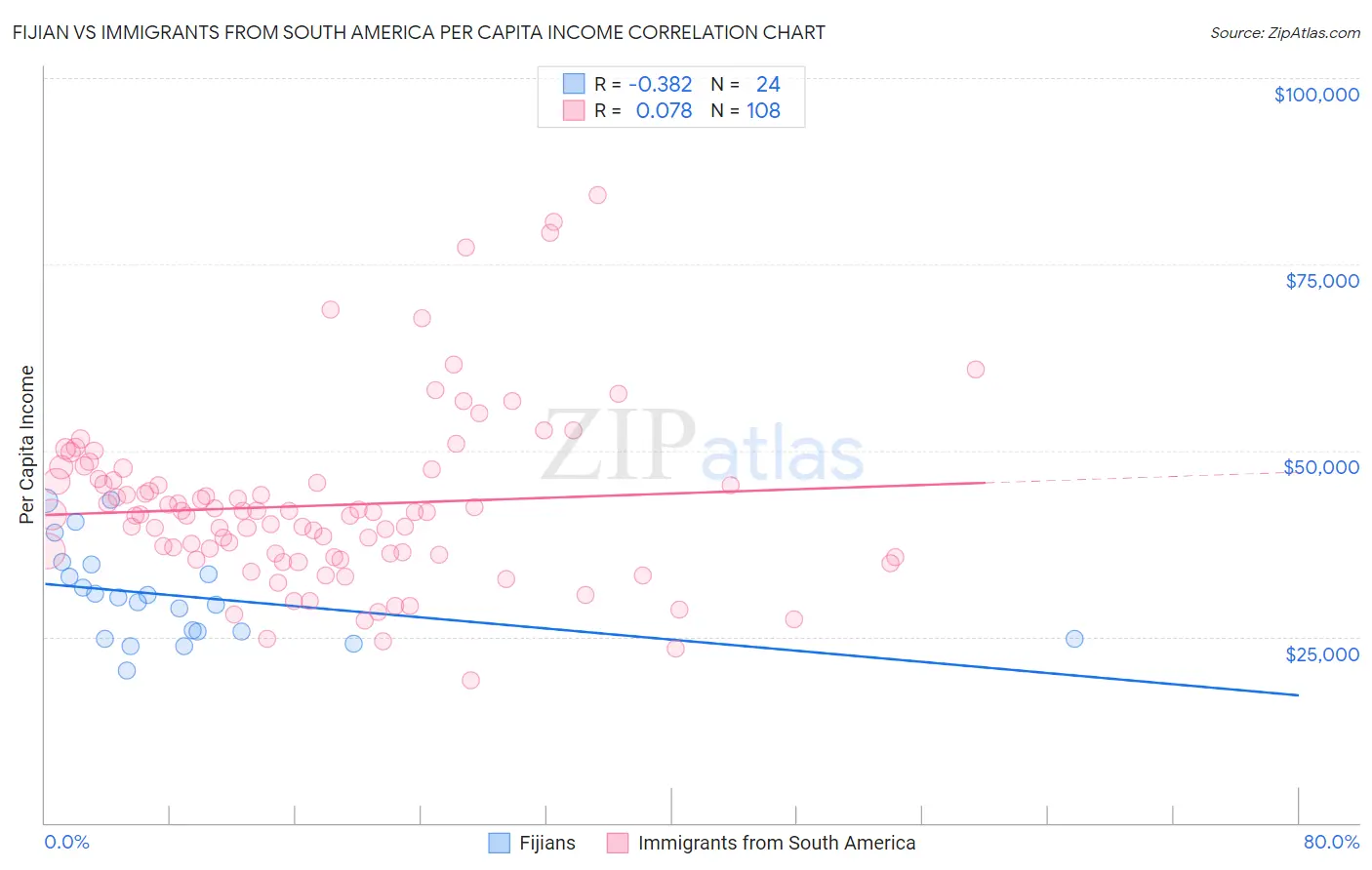 Fijian vs Immigrants from South America Per Capita Income