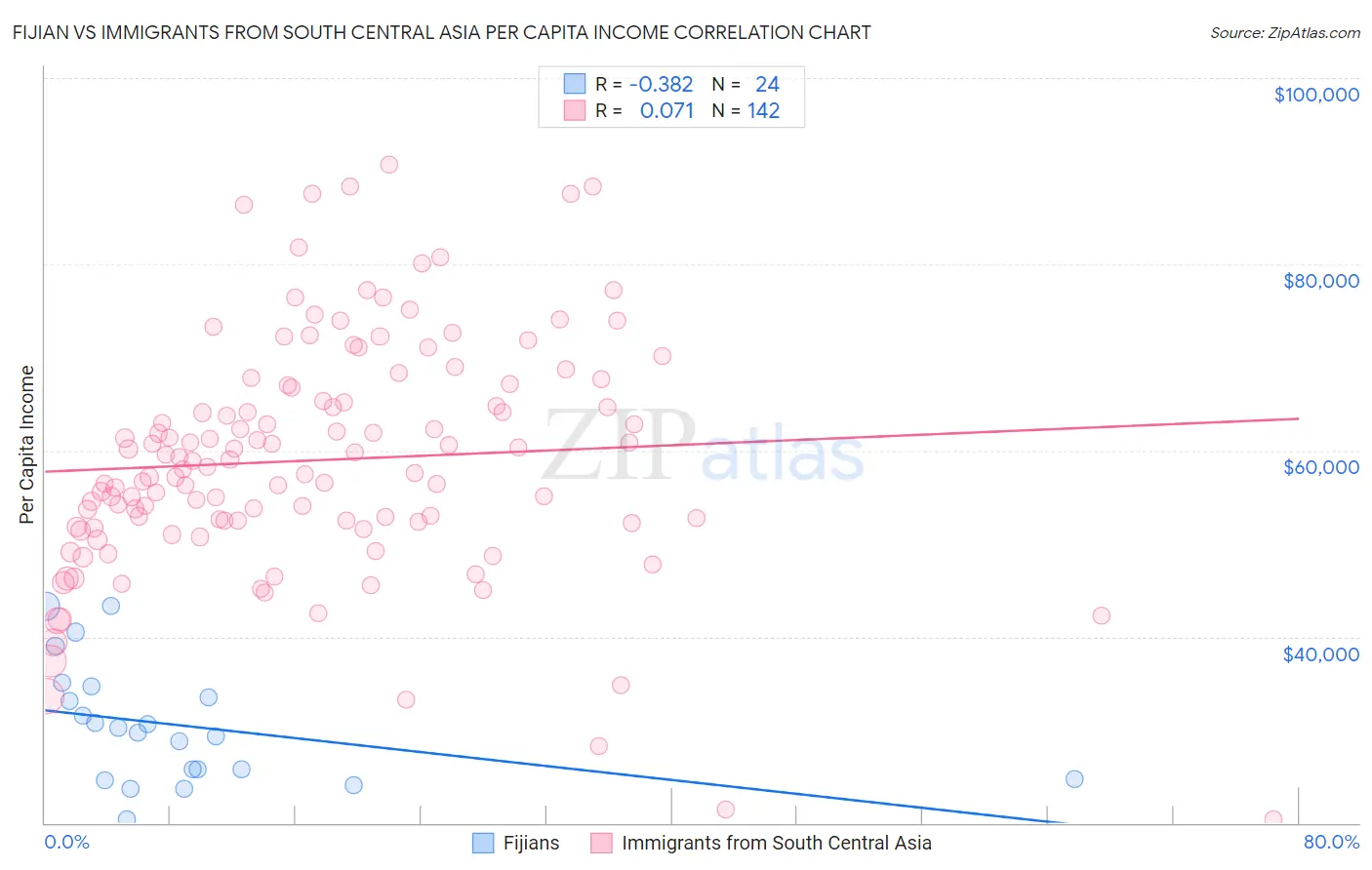 Fijian vs Immigrants from South Central Asia Per Capita Income