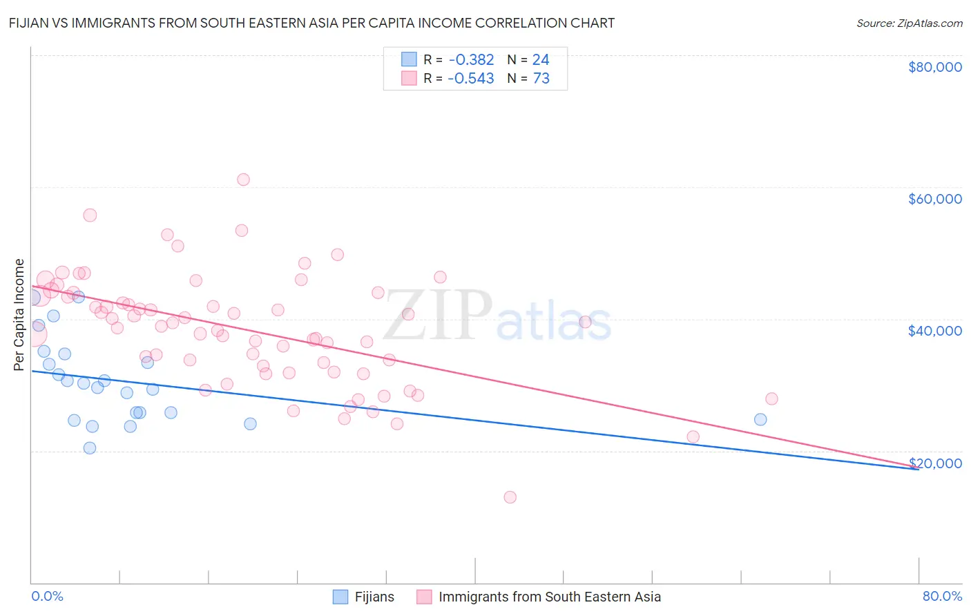 Fijian vs Immigrants from South Eastern Asia Per Capita Income