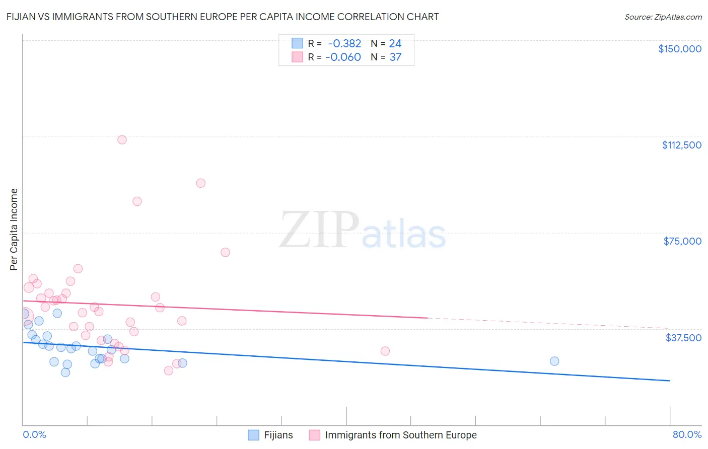 Fijian vs Immigrants from Southern Europe Per Capita Income