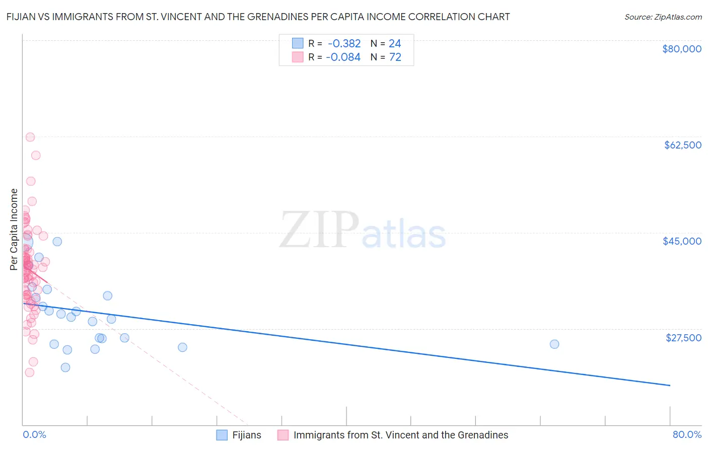 Fijian vs Immigrants from St. Vincent and the Grenadines Per Capita Income