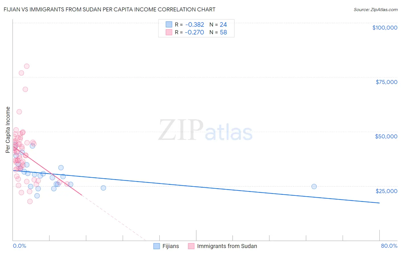 Fijian vs Immigrants from Sudan Per Capita Income