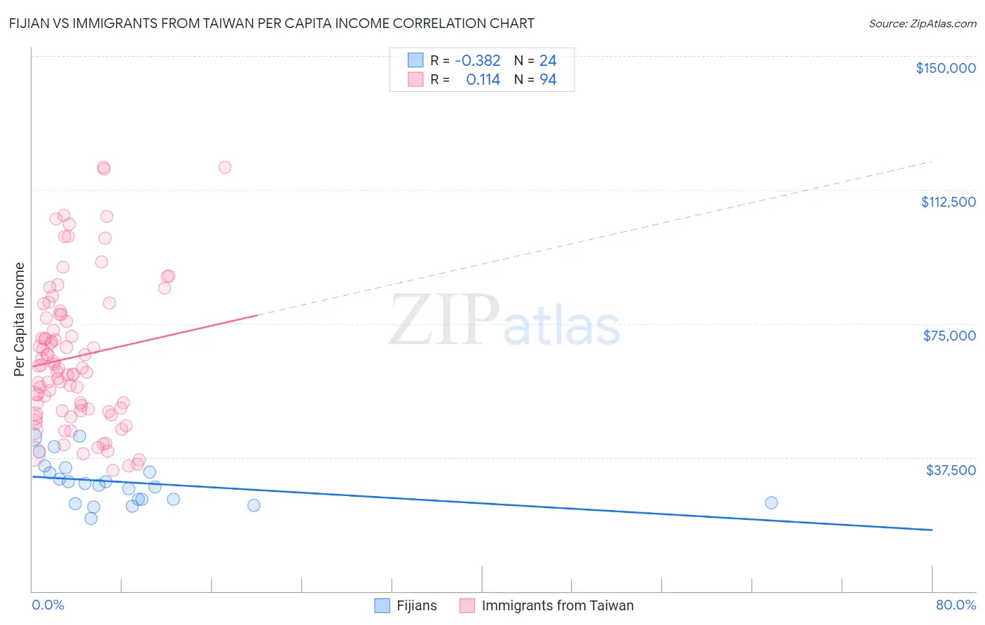 Fijian vs Immigrants from Taiwan Per Capita Income