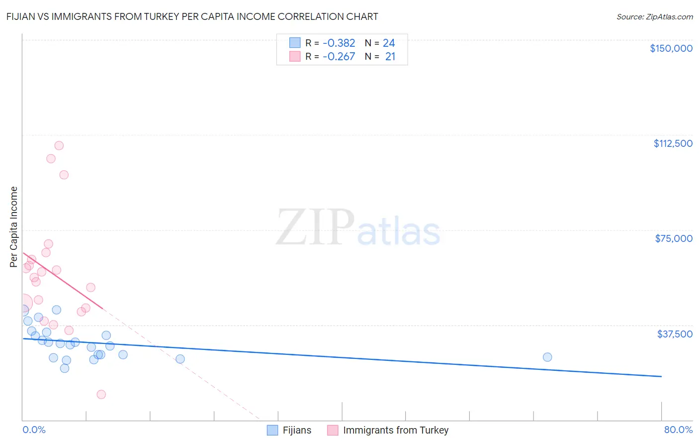 Fijian vs Immigrants from Turkey Per Capita Income