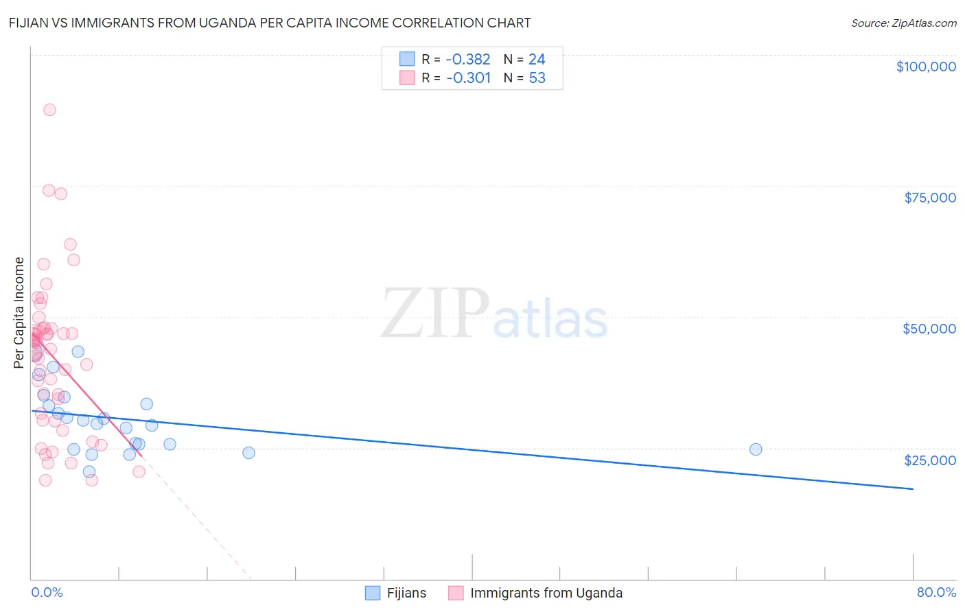 Fijian vs Immigrants from Uganda Per Capita Income