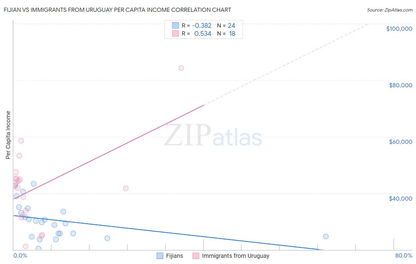Fijian vs Immigrants from Uruguay Per Capita Income